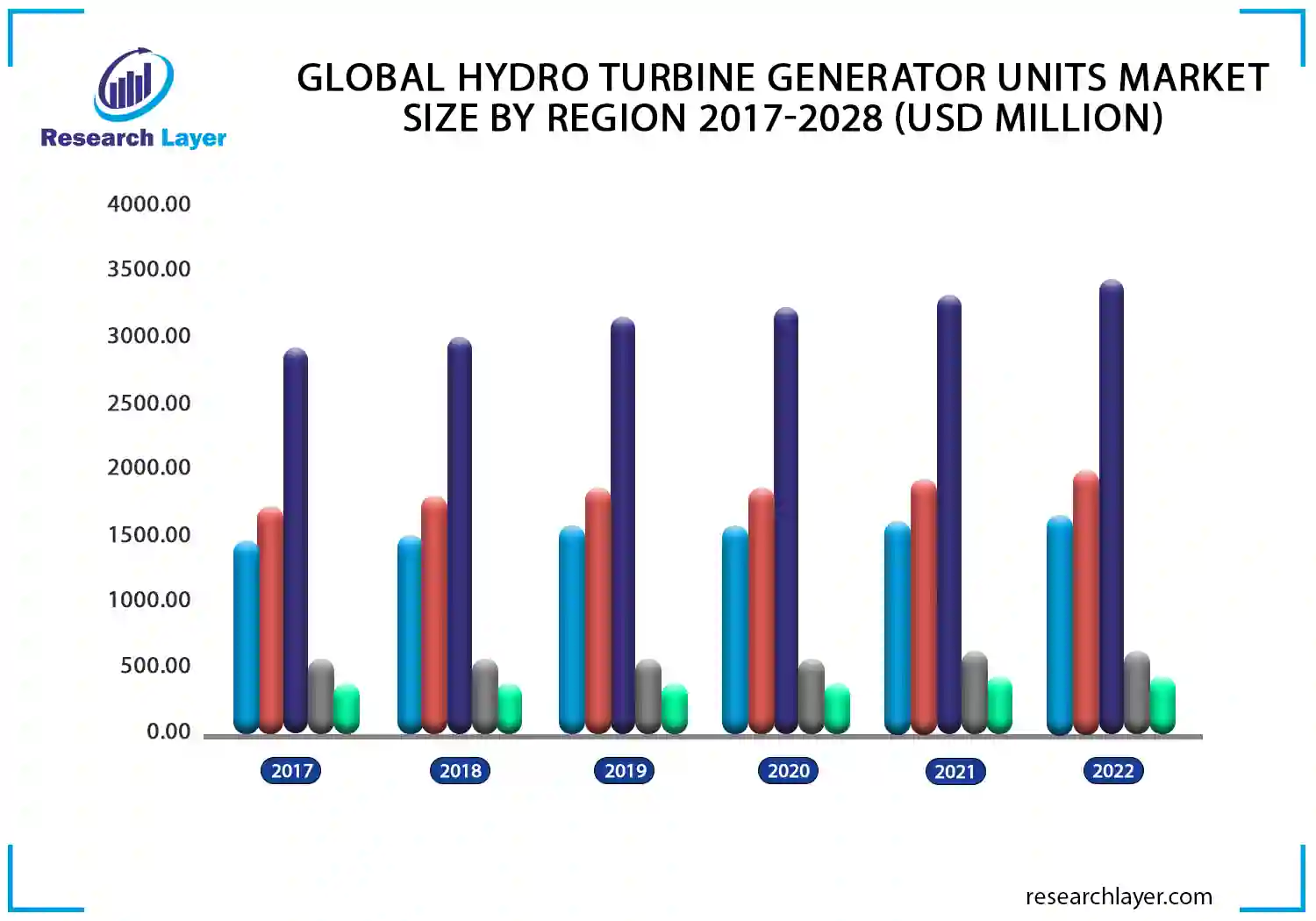 Hydro Turbine Generator Units Market